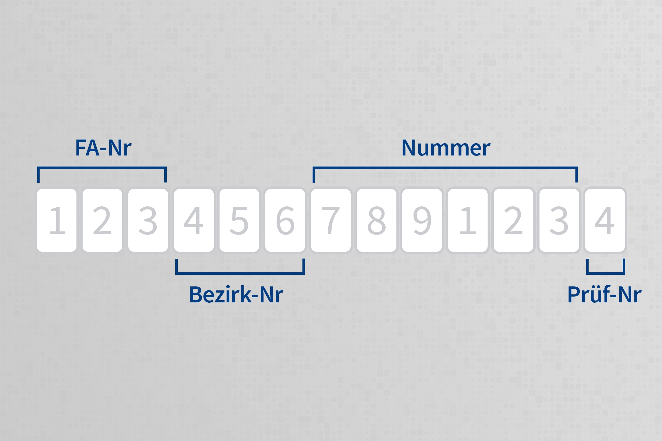 Eine grafische Darstellung einer Steuernummer mit verschiedenen Abschnitten, darunter „FA-Nr“, „Bezirk-Nr“, „Nummer“ und „Prüf-Nr“. Hintergrund: Hellgrau.