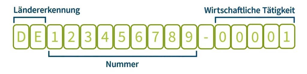 Grafische Darstellung: In Zukunft kann die 11-stellige W-IdNr. durch fünf zusätzliche Stellen erweitert werden.
