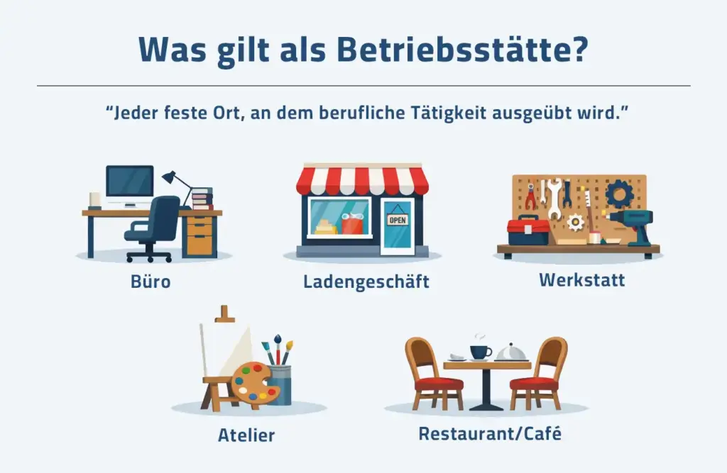 Als Betriebsstätte gilt dabei jeder feste Ort, an dem dauerhaft eine berufliche Tätigkeit ausgeübt wird. Das kann zum Beispiel sein: ein Büro, ein Ladengeschäft, eine Werkstatt, ein Atelier, ein Restaurant oder Café